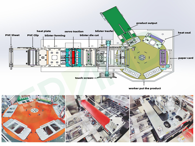 processus de travail