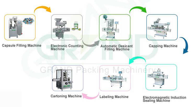Ligne d'embouteillage de comptage pharmaceutique