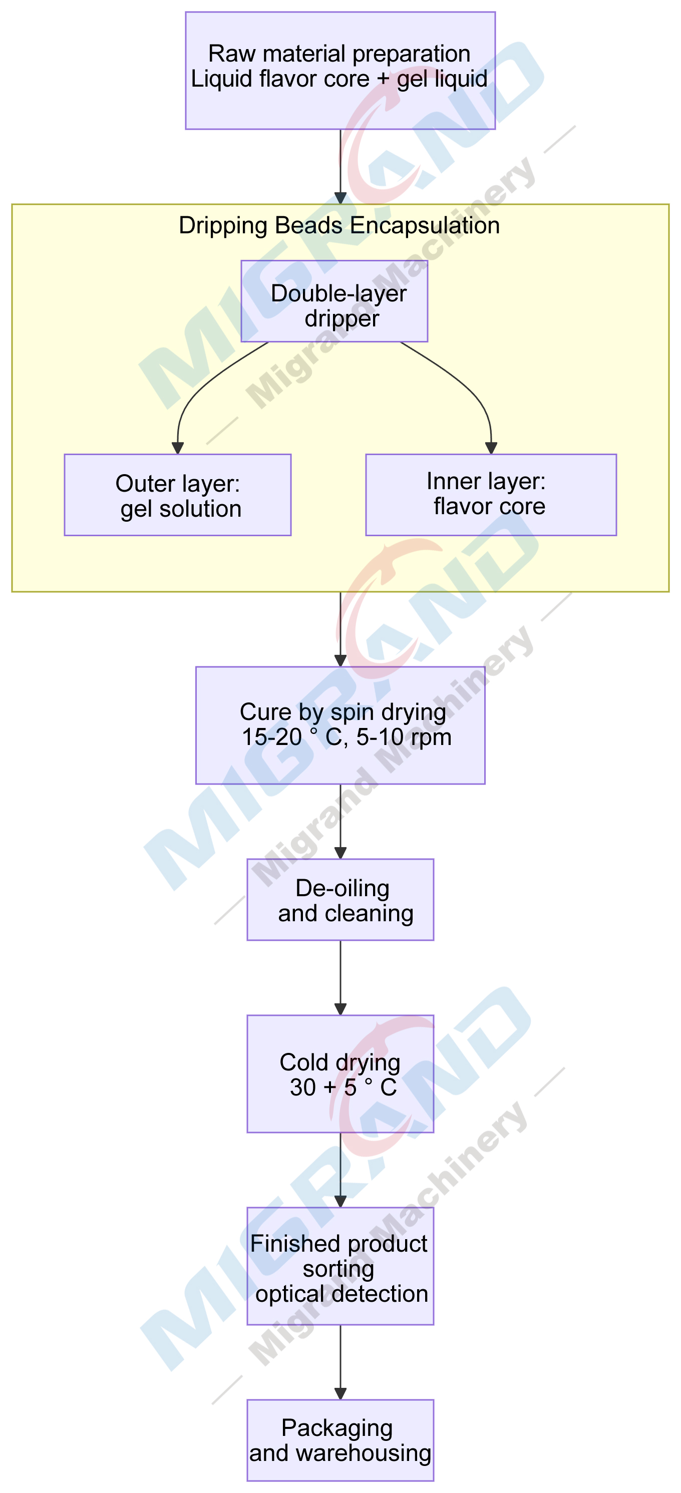 Processus de pr&eacute;paration des perles de saveur